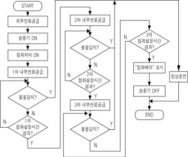 Table 2. Control method of ignition