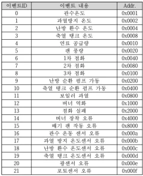 그림 10. 그을음 제거장치 유․무에 따른 C d S 센서 감지전압의 변화 Fig. 10. Variation of C d S sensing voltages according to the 