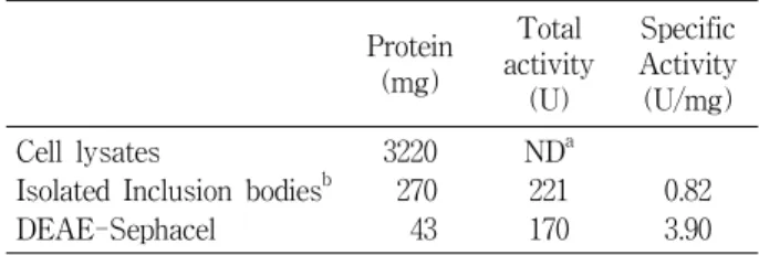 Table  1.  Purification  of  recombinant  tTF  based  on  one  liter  E.  coli  culture Protein  (mg) Total  activity (U) Specific Activity(U/mg) Cell  lysates