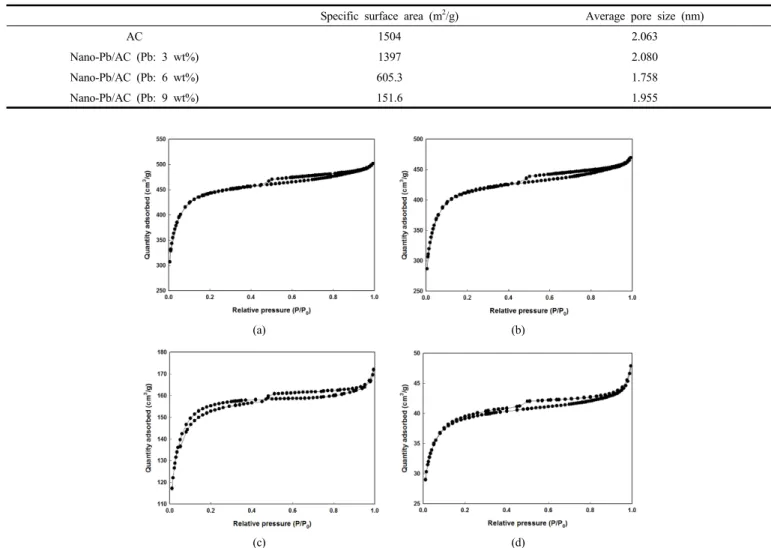 Table 2. Results of Specific Surface Area and Average Pore Size for Nano-Pb/AC Composites with Different Nano-Pb Contents