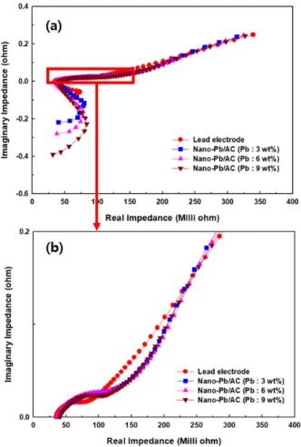 Figure 7. Specific discharge capacities of lead electrode and  Nano-Pb/AC composite coated electrodes in different discharge rates.