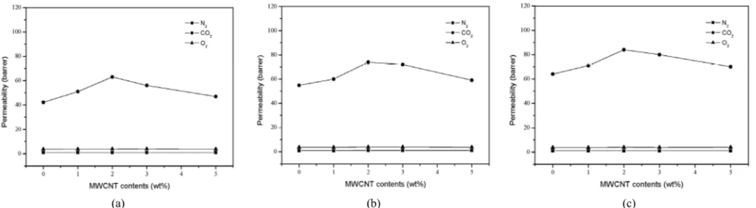 Figure  9.  Permeability  of  PEO/EVA  and  PEO/EVA/MWCNT-COOH  as  a  function  of  MWCNT-COOH  contents  at  (a)  4  bar,  (b)  6  bar,  and  (c)  8 bar