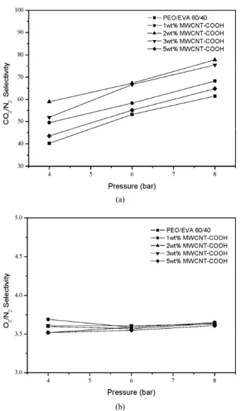Figure 11. Selectivity of PEO/EVA and PEO/EVA/MWCNT-COOH  as a function of pressure.