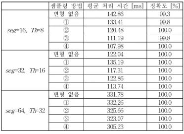 Table 2. Average processing time and accuracy of the proposed method according to each sampling method.