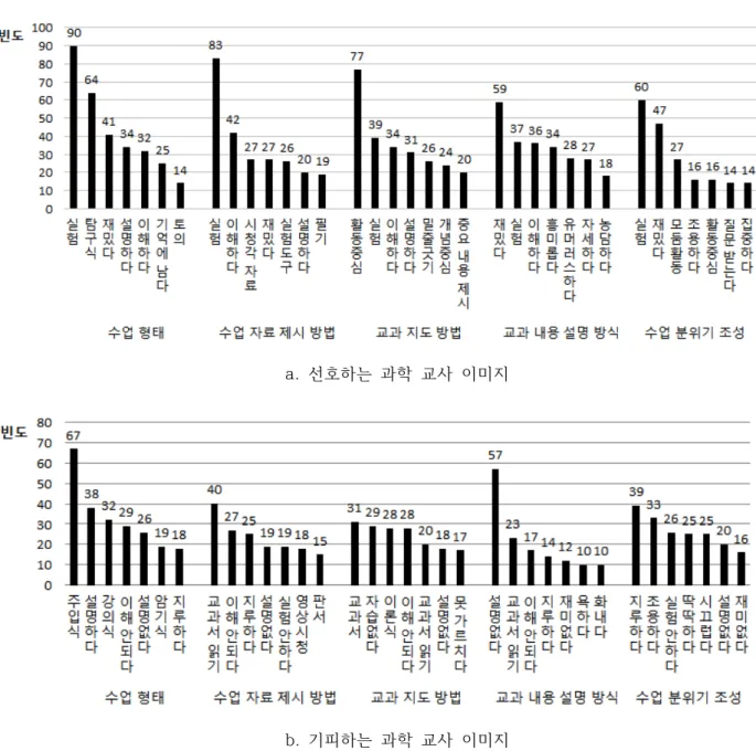 Figure  6.  The  concept  of  high  frequency  in  accordance  with  class  situations 