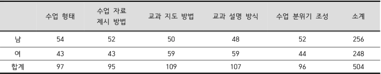 Table  1.  Subject  of  the  study