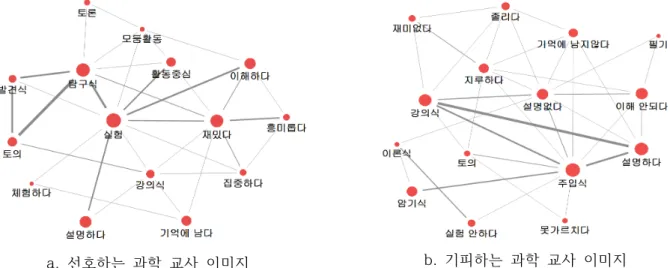 Figure  1.  Semantic  network  on  the  types  of  science  classes 