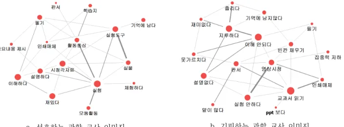 Figure  2.  Semantic  network  on  how  to  present  class  materials
