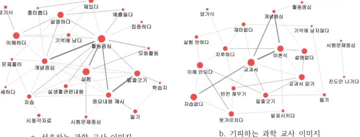 Figure  3.  Semantic  network  on  science  teaching  methods