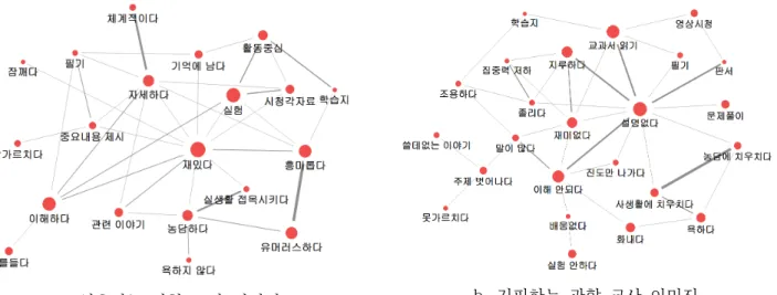 Figure  4.  Semantic  network  on  the  way  content  is  explained 