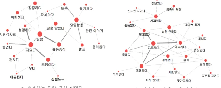 Figure  5.  Semantic  network  on  the  class  atmosphere