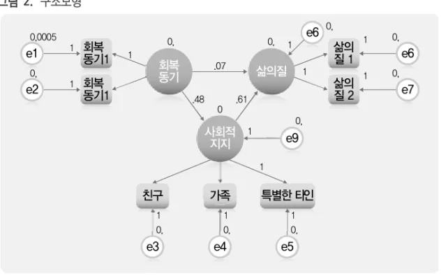 그림  2.  구조모형 회복 동기 삶의질 사회적 지지e1회복동기1e2110,00050, 0,0, 1 0, 1 0, 1 0,10,0,.61.480.071 e3 e4 e5회복동기1 e60,0,e6삶의질 1e711e9111삶의질 2친구가족특별한 타인 6