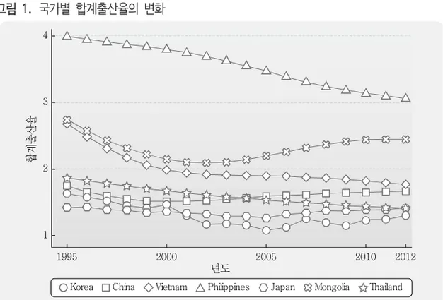 그림 1. 국가별 합계출산율의 변화 1995 2000 2005 2010 2012 China PhilippinesKorea 합계출산율년도4321