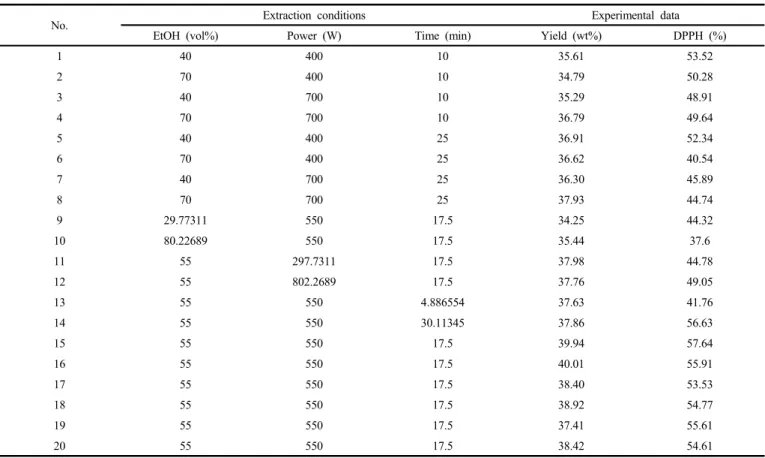 Table 1. Response Surface Methodology of Three Variables and Corresponding Response Values