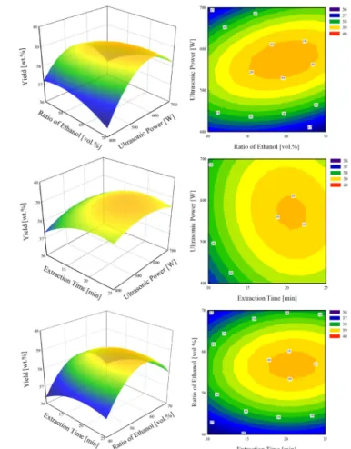 Figure 1. Response surface for yield of Broussonetia kazinoki extract  at constant values as a function of time, ethanol concentration and  power in UASE.