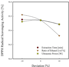 Figure 4. Perturbation plot for the effect of variables on DPPH radical  scavenging activity.