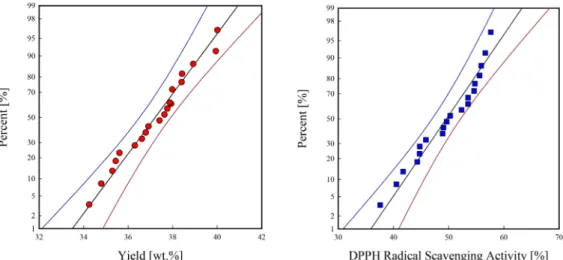 Figure 5. Scatter plot of yield and DPPH radical scavenging activity from Broussonetia kazinoki extracts.