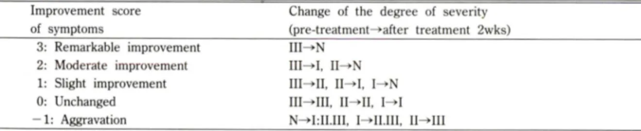 Table  I  ― Evaluation  criteria  of  the  improvement  of  subjective  symptomsaccording  to  the  degree  of  severity  of  symptoms
