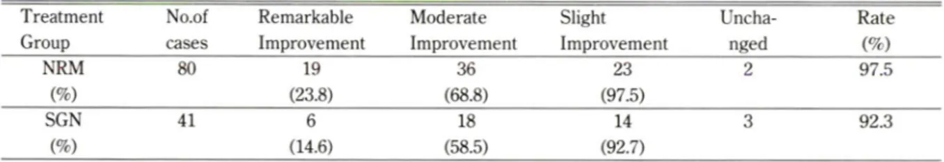 Table  IV —Overall  improvement  of  symptoms  and  findings  after  2  weeks Treatment  No.of  Group  cases Remarkable Improvement Moderate  Slight Improvement  Improvement Uncha­ nged Rate (%) NRM (%) 80 19 (23.8) 36(6 8