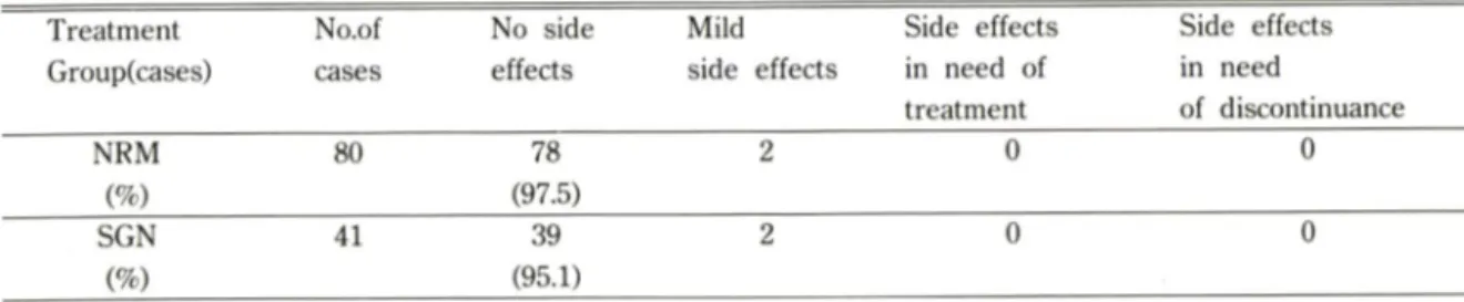 Table  V —Overall  safety  rates Treatment Group(cases) No.ofcases No  side effects Mild side  effects Side  effects in  need  of  treatment Side  effects in  need of  discontinuance NRM (%) 80 78 (97.5) 2 0 0 SGN (%) 41 39 (95.1) 2 0 0