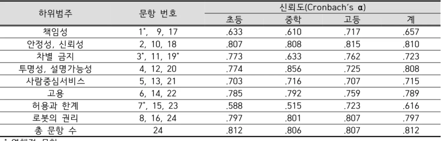 Table  2.  Items  of  survey  questionnaire  and  reliability 