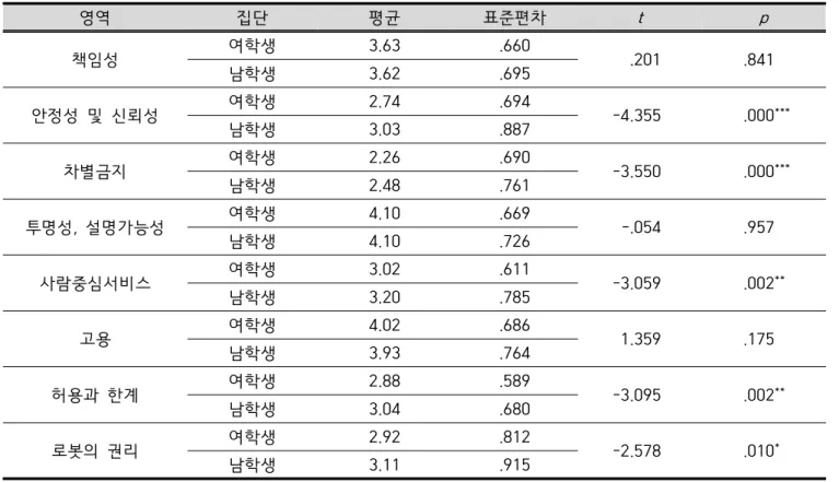 Table  4.  The  result  of  t -test  on  AIEA  in  8  categories