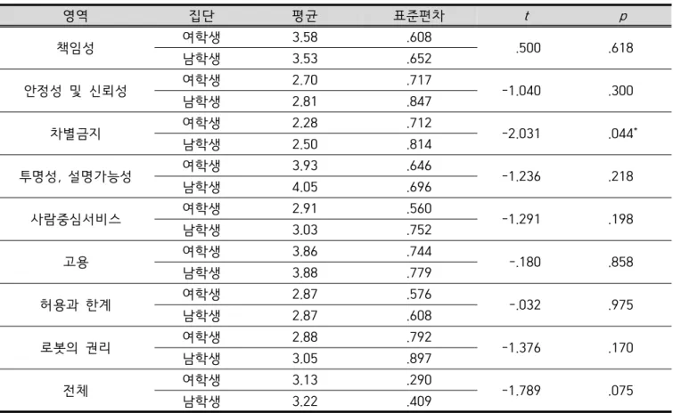 Table  5.  The  result  of   t - test  on  AIEA  in  primary  school  students