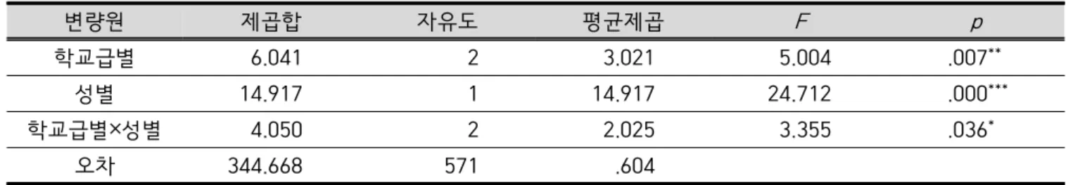 Table  8.  The  result  of  two  way  ANOVA  in  ‘Stability  and  Reliability’  category