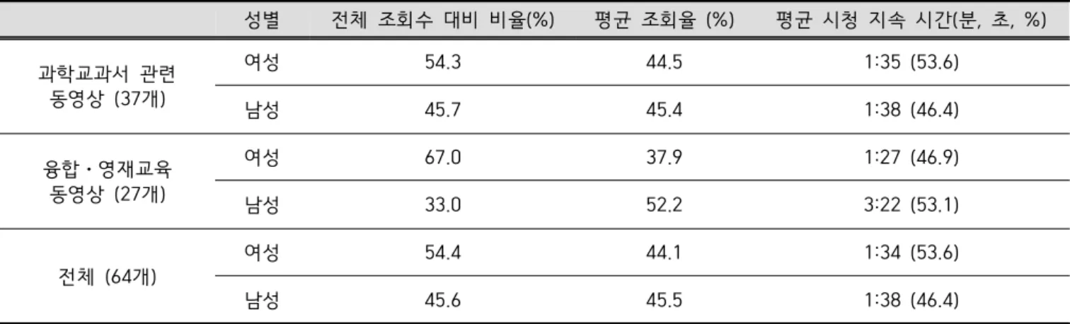 Table  2.  Analysis  of  gender  of  users  of  science  education  videos