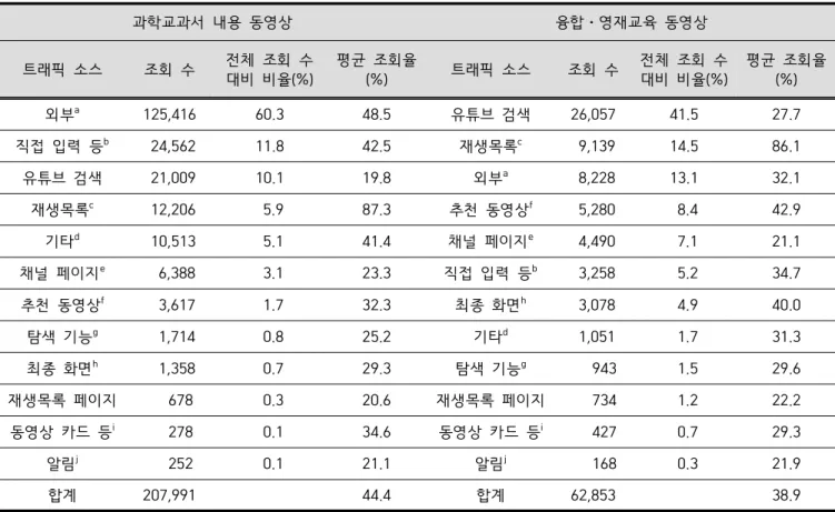 Table  3. Analysis  of  traffic  source  types  in  science  education  videos