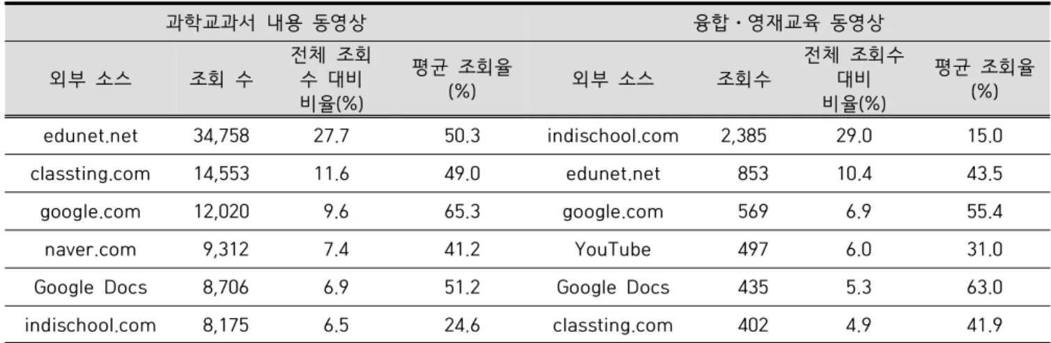 Table  5.  Analysis  of  YouTube  search  traffic  source  types  in  science  education  videos