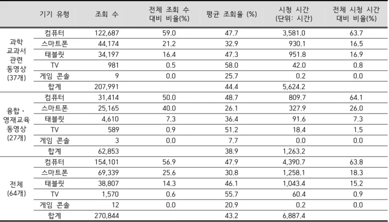Table  6.  Analysis  of  device  types  of  viewers  of  science  education  videos