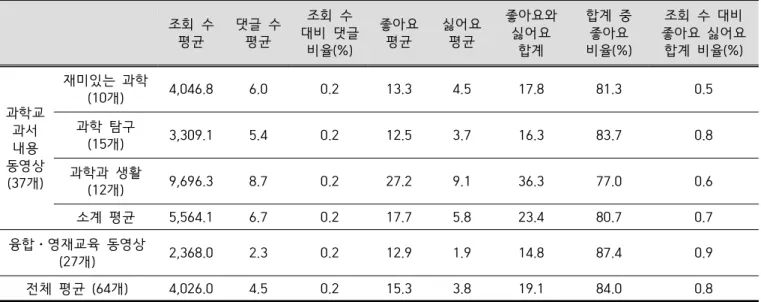 Table  8.  Analysis  of  subscription  status  of  viewers  of  science  education  videos