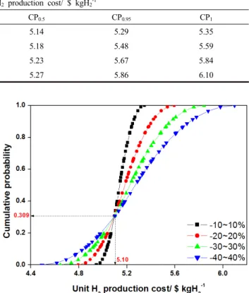 Table 1. A Unit H 2  Production Cost for CP 0 , CP 0.05 , CP 0.5 , CP 0.95 , and CP 1  with Key Factor Ranges and a Fixed Discount Rate of 8%