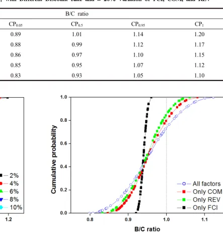 Table 2. B/C Ratio for CP 0 , CP 0.05 , CP 0.5 , CP 0.95 , and CP 1  with Different Discount Rate and ± 20% Variation of FCI, COM, and REV