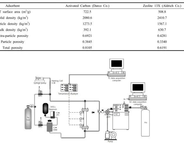 Table 1. Properties of Adsorbent and Packing Characteristics