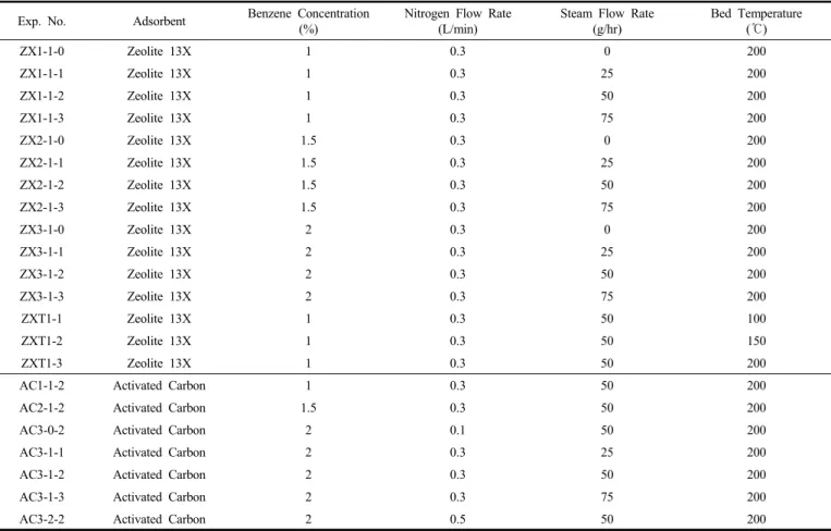 Table 2. Experimental Conditions for Fixed-bed Temperature Swing Adsorption