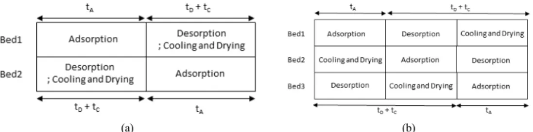 Figure 2. The operating time of each step in the continuous cycle process. (a) two-bed system;          , (b) three-bed system;          .