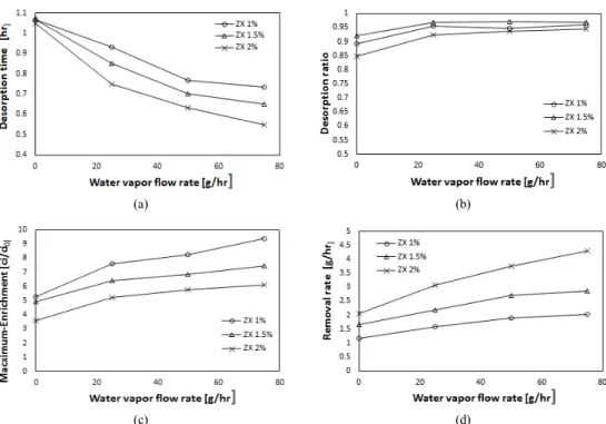 Figure 7. Effect of steam flow rate on steam desorption results. (a) desorption time, (b) desorption ratio, (c) maximum-enrichment, (d) removal  rate.