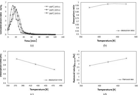 Figure 8. Desorption curves and steam desorption results for different bed temperatures in zeolite 13X