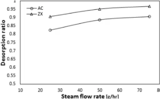 Figure 10. Comparison of desorption ratio for different steam flow  rate in zeolite 13X and activated carbon.