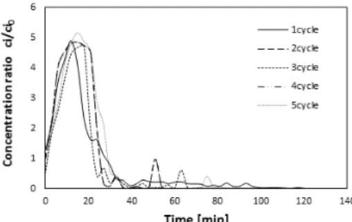 Table 4. Experimental Results of Continuous Process with 5 Cycle in  Zeolite 13X
