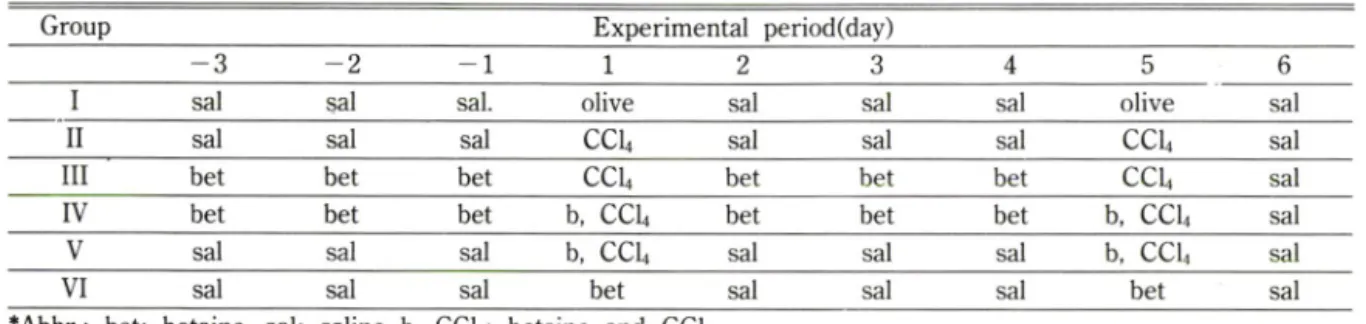 Table  I.  Experimental  schedule