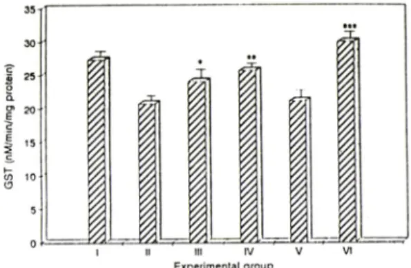 Fig.  5—The  effect  of  betaine  on  glutathione-S-transfe­