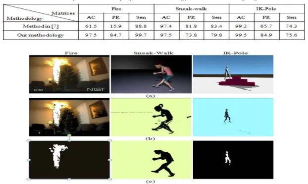 Fig. 1. Visual comparison between the method in [7] and our method in case of, large and dark cast shadow, (a) raw video frames, (b) result of methodology given in [7] and (c) results of our