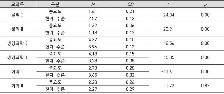 Table  5.  The  importance  and  present  level  of  keyword  in  high  school  science  curriculum  for  medical  education
