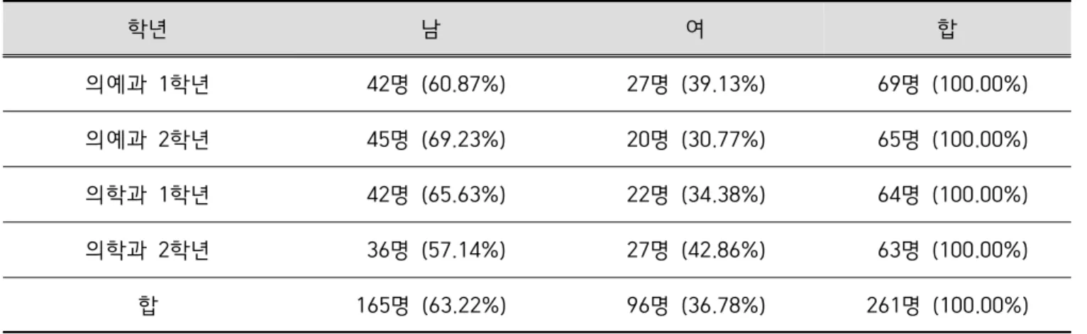 Table  1.  Demographics  of  research  subjects
