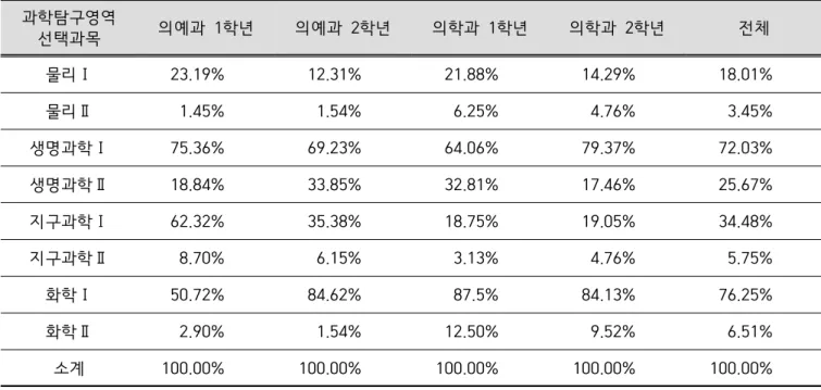 Table  2.  Selected  subjects  for  science  exploration  in  the  College  Scholastic  Ability  Test  (CSAT)