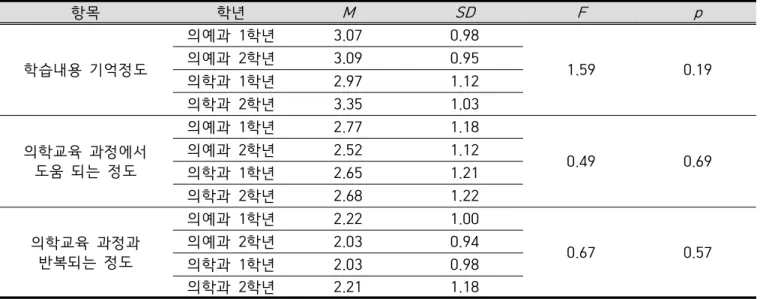 Table  3.  Differences  in  the  degree  of  memory,  help,  and  repetition  in  the  study  of  medical  education  courses