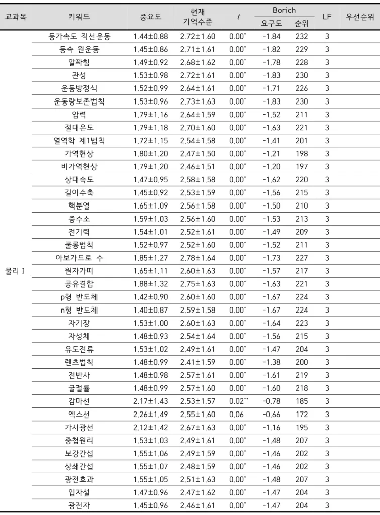 Table  4.  Needs  assessment  for  medical  education  in  keyword  of  high  school  science  curriculum